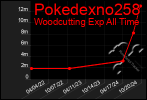 Total Graph of Pokedexno258