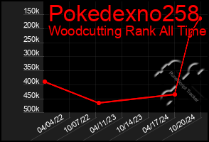 Total Graph of Pokedexno258