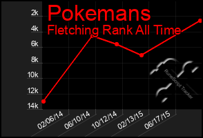 Total Graph of Pokemans