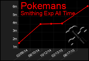 Total Graph of Pokemans