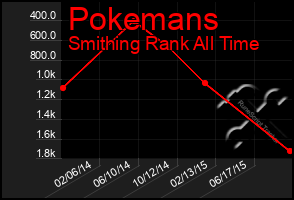 Total Graph of Pokemans