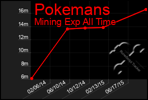 Total Graph of Pokemans