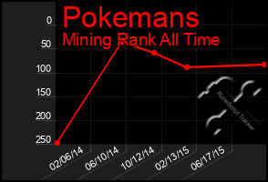 Total Graph of Pokemans