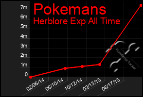 Total Graph of Pokemans