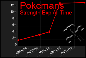 Total Graph of Pokemans