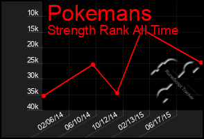 Total Graph of Pokemans