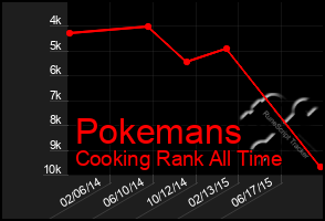 Total Graph of Pokemans