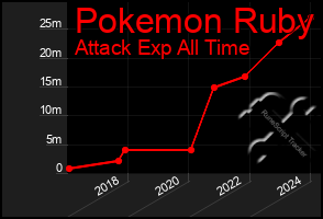 Total Graph of Pokemon Ruby