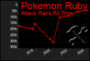 Total Graph of Pokemon Ruby