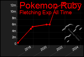 Total Graph of Pokemon Ruby