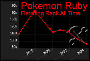 Total Graph of Pokemon Ruby