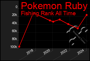 Total Graph of Pokemon Ruby