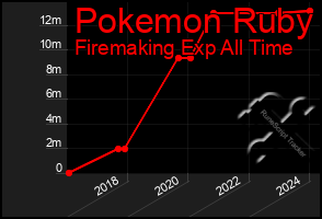 Total Graph of Pokemon Ruby