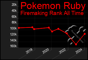 Total Graph of Pokemon Ruby