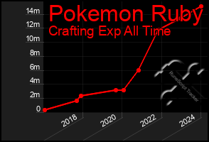 Total Graph of Pokemon Ruby