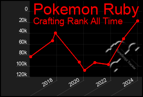 Total Graph of Pokemon Ruby