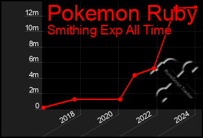 Total Graph of Pokemon Ruby