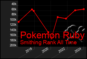 Total Graph of Pokemon Ruby