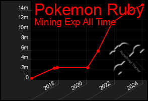 Total Graph of Pokemon Ruby