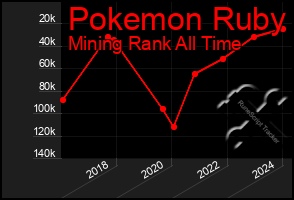 Total Graph of Pokemon Ruby