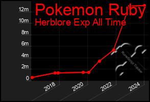 Total Graph of Pokemon Ruby