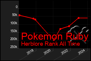 Total Graph of Pokemon Ruby