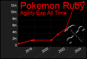 Total Graph of Pokemon Ruby