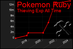 Total Graph of Pokemon Ruby