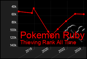 Total Graph of Pokemon Ruby