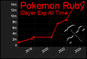 Total Graph of Pokemon Ruby