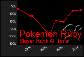 Total Graph of Pokemon Ruby