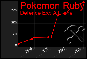 Total Graph of Pokemon Ruby