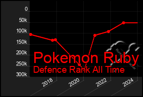 Total Graph of Pokemon Ruby