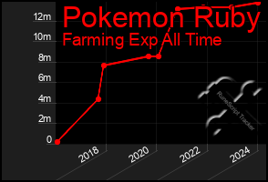 Total Graph of Pokemon Ruby