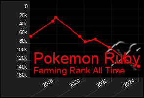 Total Graph of Pokemon Ruby