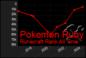 Total Graph of Pokemon Ruby