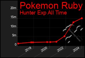 Total Graph of Pokemon Ruby