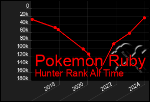 Total Graph of Pokemon Ruby