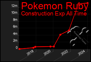 Total Graph of Pokemon Ruby