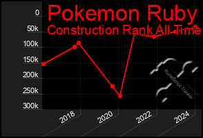 Total Graph of Pokemon Ruby