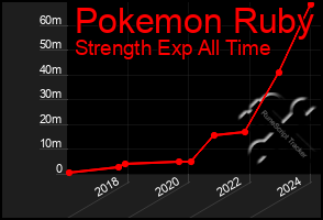 Total Graph of Pokemon Ruby