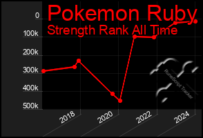 Total Graph of Pokemon Ruby