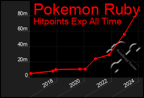 Total Graph of Pokemon Ruby