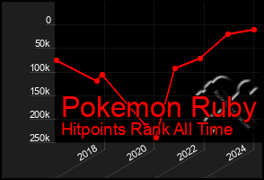 Total Graph of Pokemon Ruby