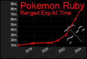 Total Graph of Pokemon Ruby