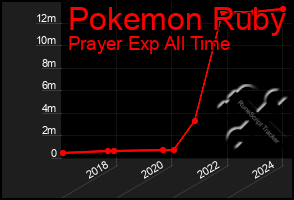 Total Graph of Pokemon Ruby