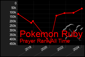 Total Graph of Pokemon Ruby