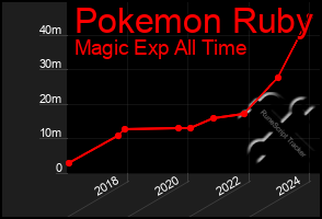 Total Graph of Pokemon Ruby