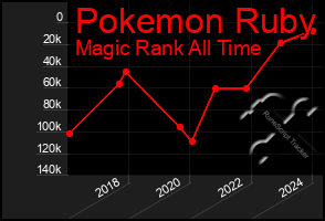 Total Graph of Pokemon Ruby