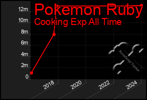 Total Graph of Pokemon Ruby